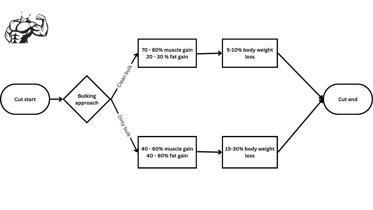 Swole bros blog - cutting flow chart